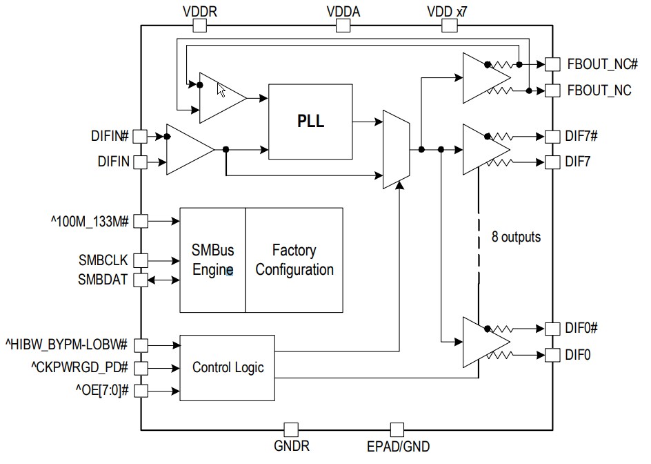 Block Diagram - Renesas Electronics 9ZXL0831E/51E Clock Buffers